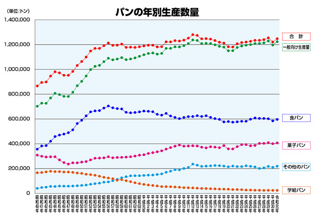 パンの年別生産数量