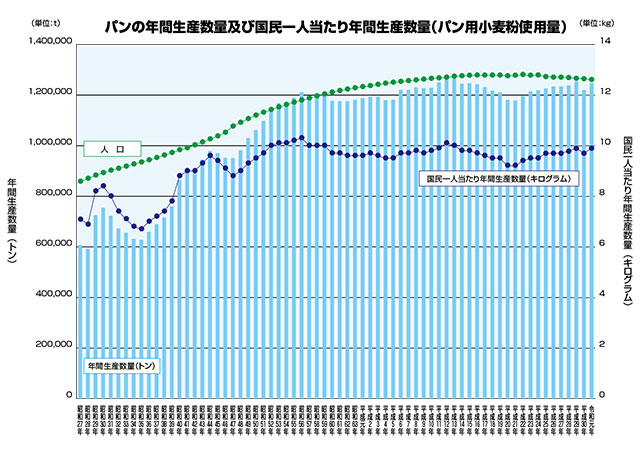 パンの年間生産数量及び国民一人当たり生産数量